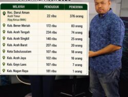 Beda Jauh Jumlah Penerima Bantuan Modal, For-PAS Minta Baitul Mal Aceh Beri Penjelasan Terbuka